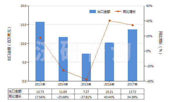 2013-2017年中國氨芐青霉素鹽(HS29411019)出口總額及增速統(tǒng)計